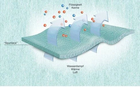 Sentinex® PRO OP-Mäntel Spunlace Lohmann & Rauscher