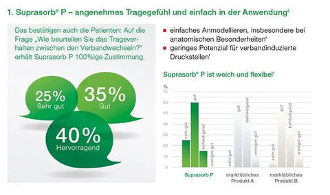 Suprasorb P PU-Schaumverband steril Lohmann & Rauscher