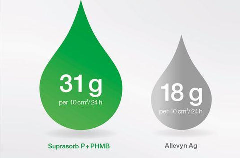 Suprasorb P+PHMB Antimikrobieller PU Schaumverband