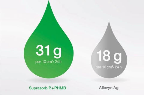 Suprasorb P+PHMB Antimikrobieller PU Schaumverband Lohmann & Rauscher